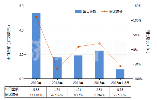2012-2016年8月中國鎢酸鈉(HS28418020)出口總額及增速統(tǒng)計